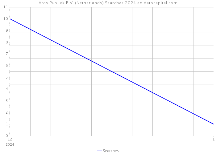 Atos Publiek B.V. (Netherlands) Searches 2024 