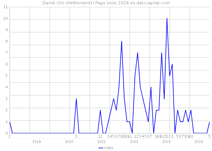 Davidi Gilo (Netherlands) Page visits 2024 