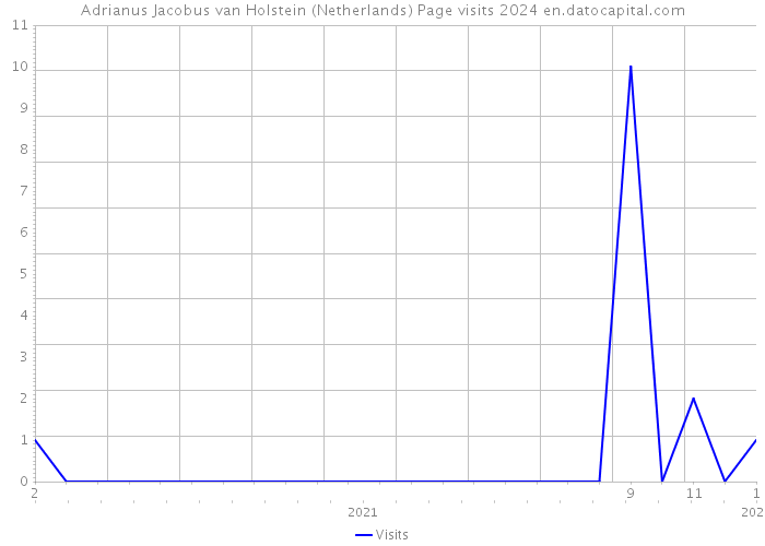 Adrianus Jacobus van Holstein (Netherlands) Page visits 2024 