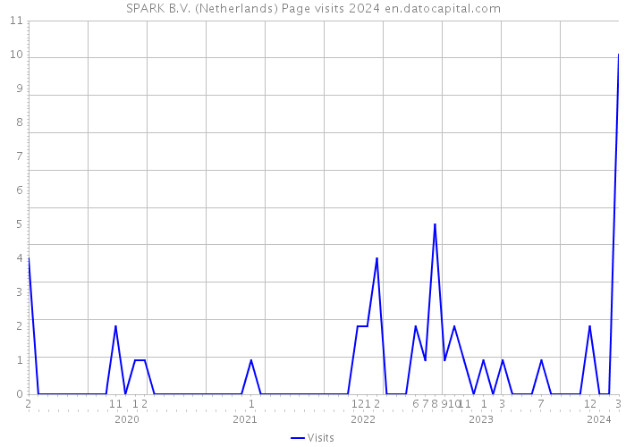 SPARK B.V. (Netherlands) Page visits 2024 