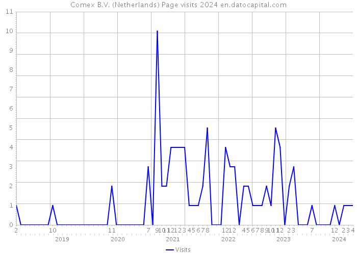 Comex B.V. (Netherlands) Page visits 2024 