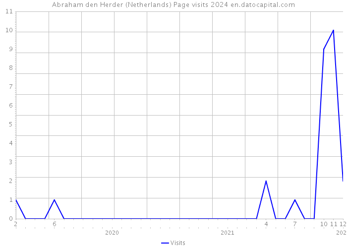 Abraham den Herder (Netherlands) Page visits 2024 
