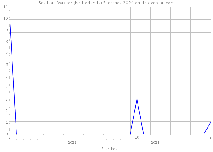 Bastiaan Wakker (Netherlands) Searches 2024 