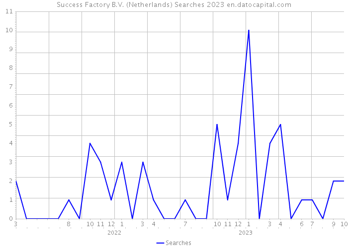 Success Factory B.V. (Netherlands) Searches 2023 