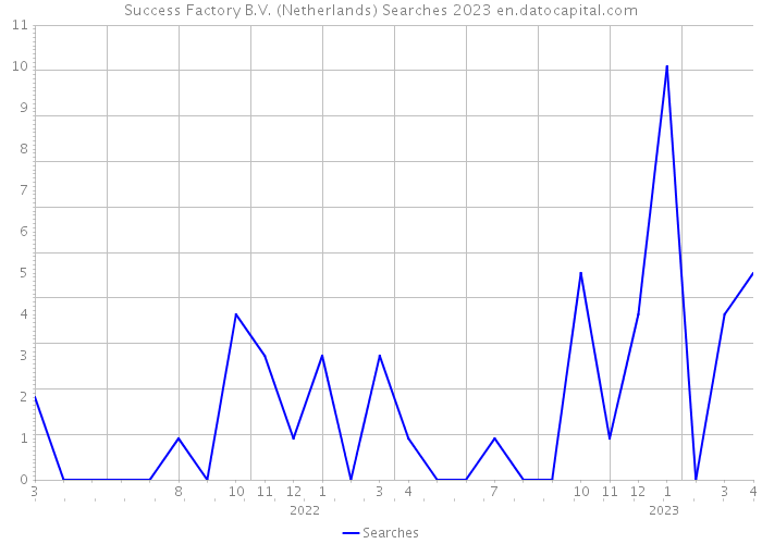 Success Factory B.V. (Netherlands) Searches 2023 