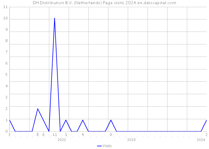 DH Distribution B.V. (Netherlands) Page visits 2024 