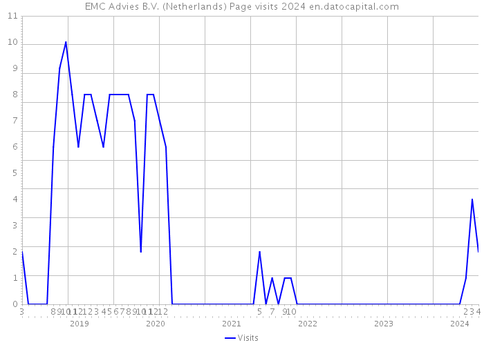 EMC Advies B.V. (Netherlands) Page visits 2024 