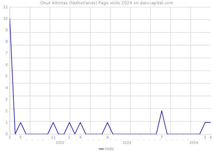 Onur Altintas (Netherlands) Page visits 2024 