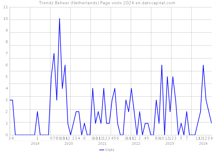 Trendz Beheer (Netherlands) Page visits 2024 