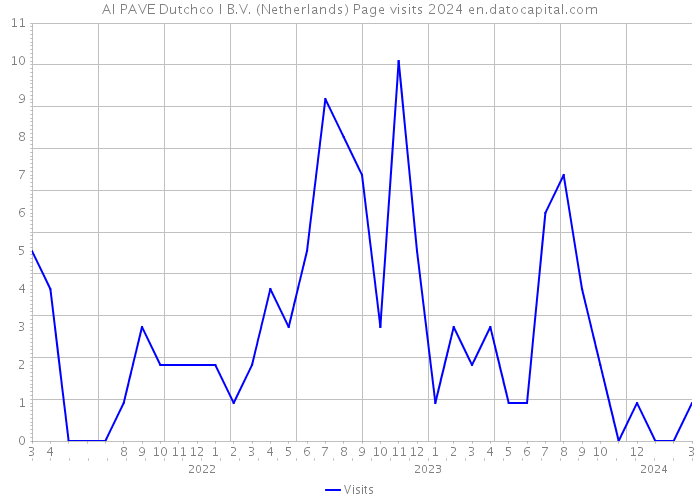 AI PAVE Dutchco I B.V. (Netherlands) Page visits 2024 
