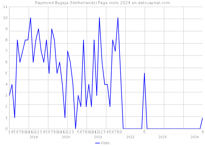 Raymond Bugeja (Netherlands) Page visits 2024 