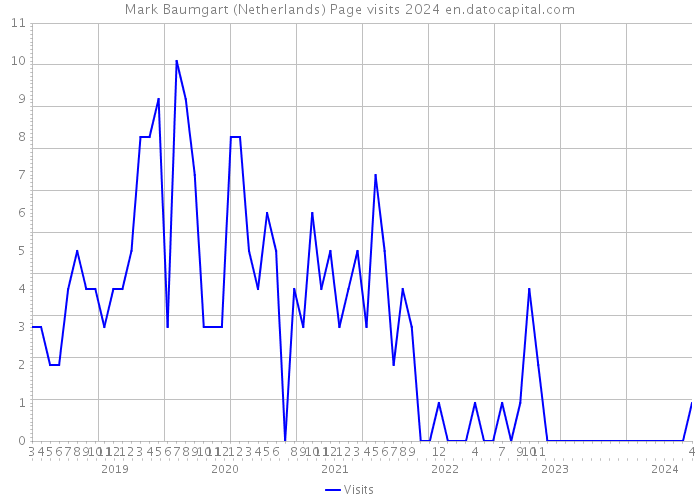 Mark Baumgart (Netherlands) Page visits 2024 