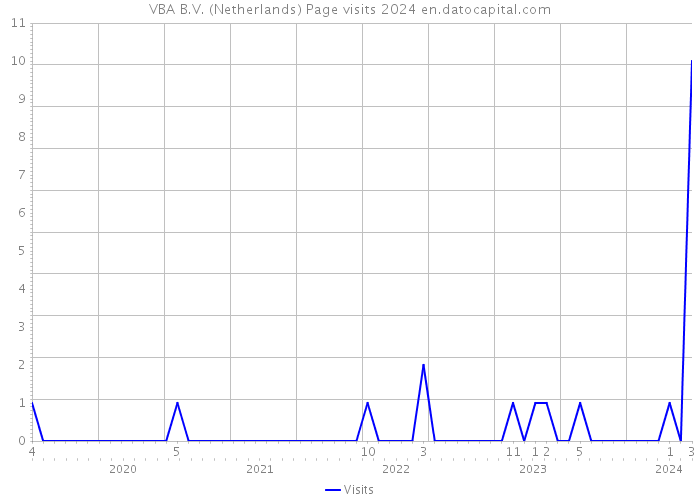 VBA B.V. (Netherlands) Page visits 2024 