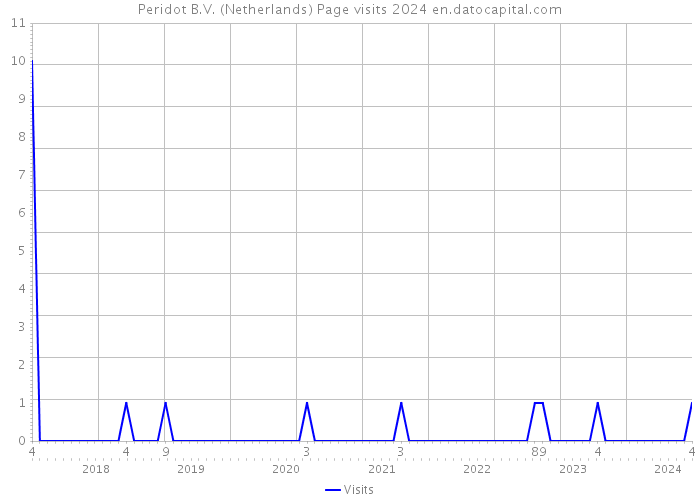 Peridot B.V. (Netherlands) Page visits 2024 