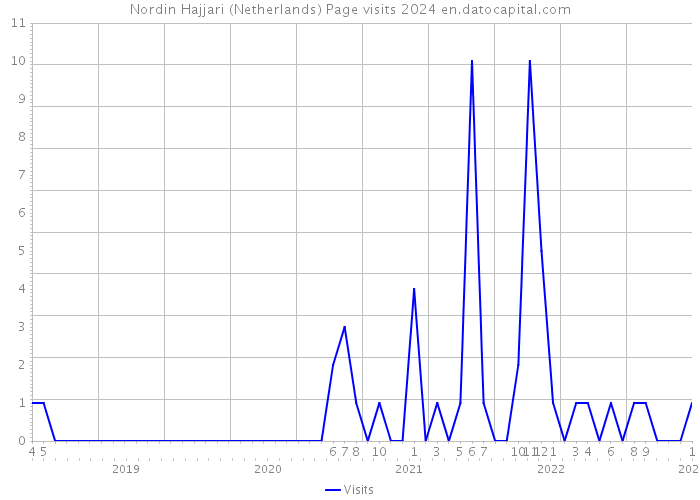 Nordin Hajjari (Netherlands) Page visits 2024 