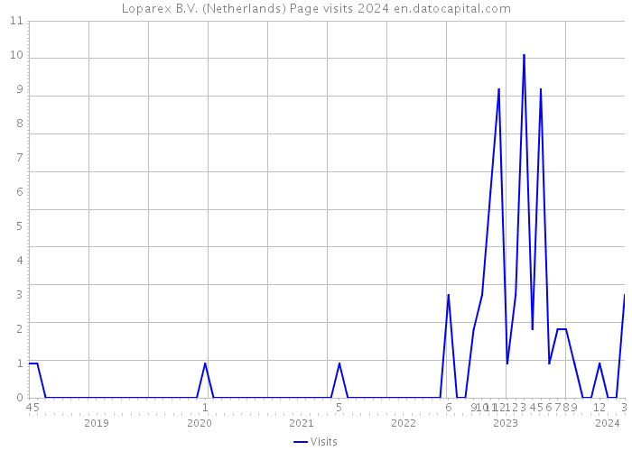 Loparex B.V. (Netherlands) Page visits 2024 