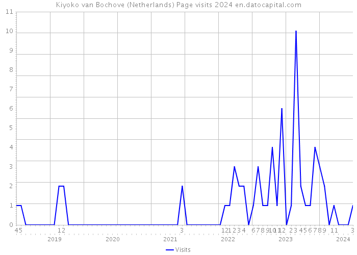 Kiyoko van Bochove (Netherlands) Page visits 2024 