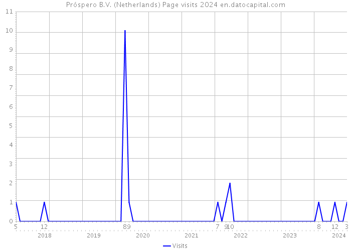 Próspero B.V. (Netherlands) Page visits 2024 