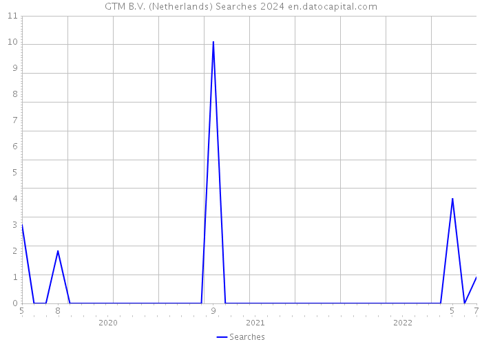 GTM B.V. (Netherlands) Searches 2024 