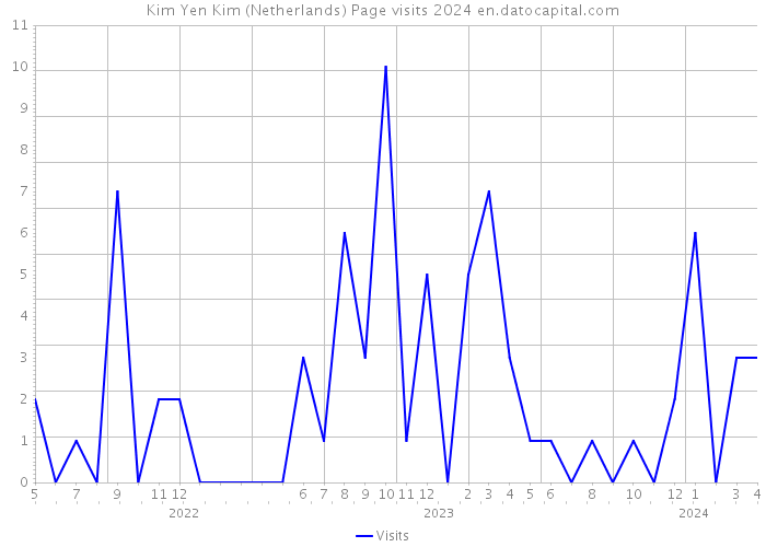 Kim Yen Kim (Netherlands) Page visits 2024 