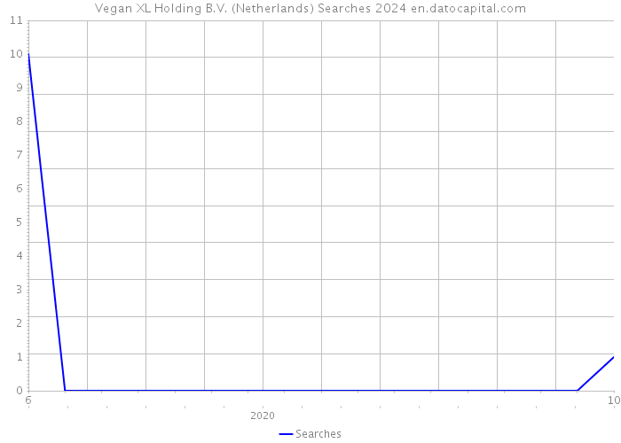 Vegan XL Holding B.V. (Netherlands) Searches 2024 