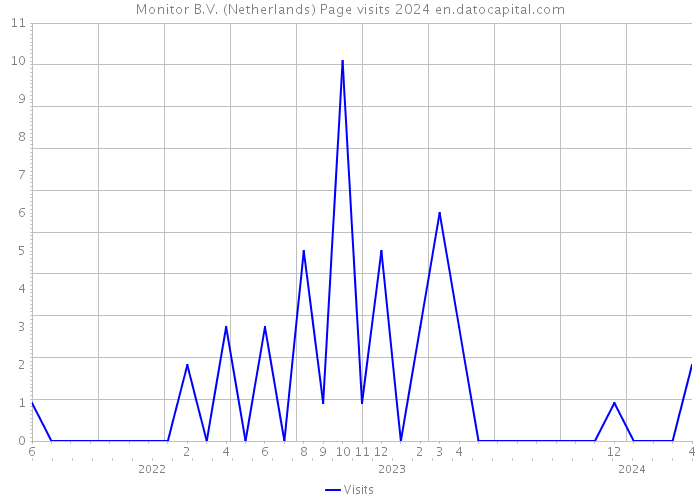 Monitor B.V. (Netherlands) Page visits 2024 