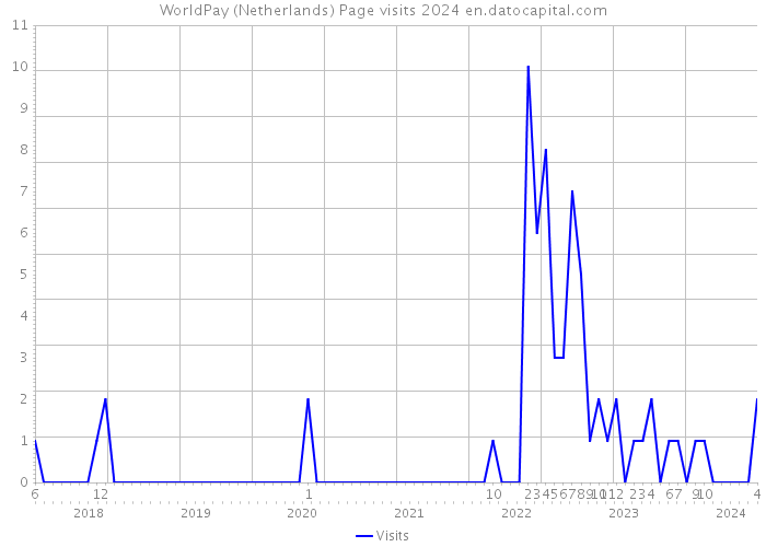 WorldPay (Netherlands) Page visits 2024 