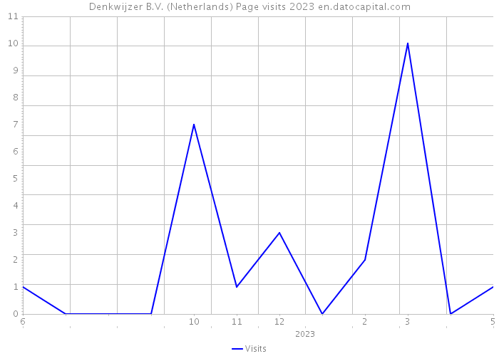 Denkwijzer B.V. (Netherlands) Page visits 2023 
