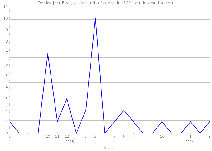 Denkwijzer B.V. (Netherlands) Page visits 2024 