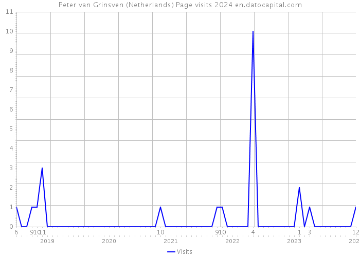 Peter van Grinsven (Netherlands) Page visits 2024 