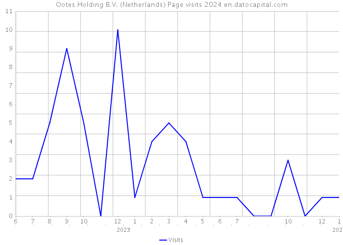 Ootes Holding B.V. (Netherlands) Page visits 2024 