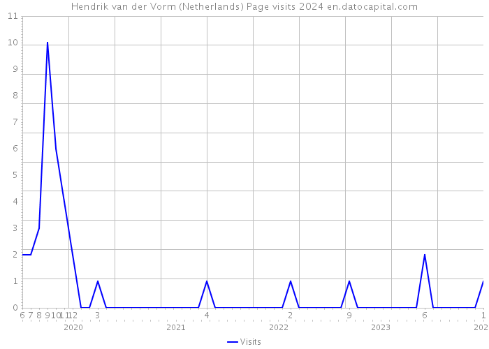 Hendrik van der Vorm (Netherlands) Page visits 2024 