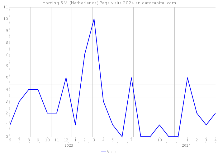 Homing B.V. (Netherlands) Page visits 2024 