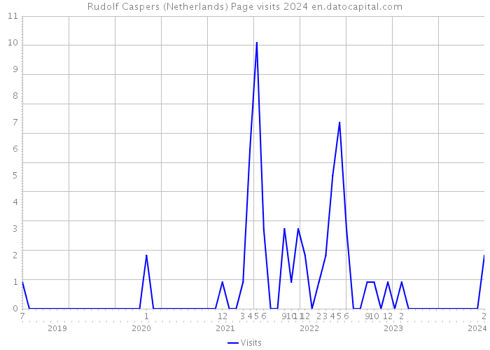 Rudolf Caspers (Netherlands) Page visits 2024 