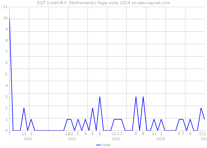 EQT Credit B.V. (Netherlands) Page visits 2024 