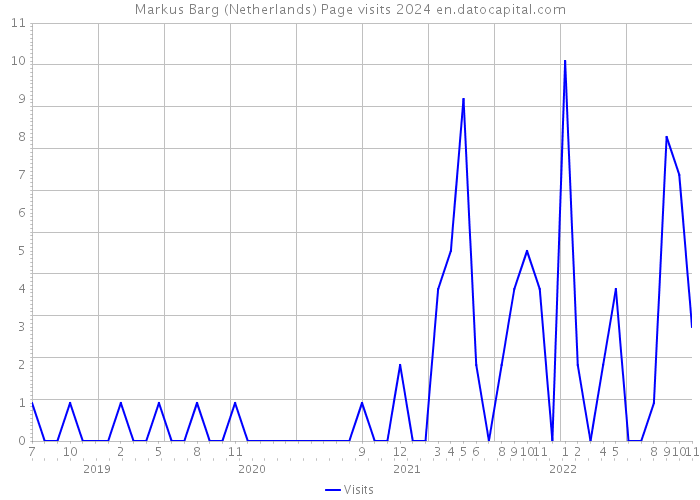 Markus Barg (Netherlands) Page visits 2024 