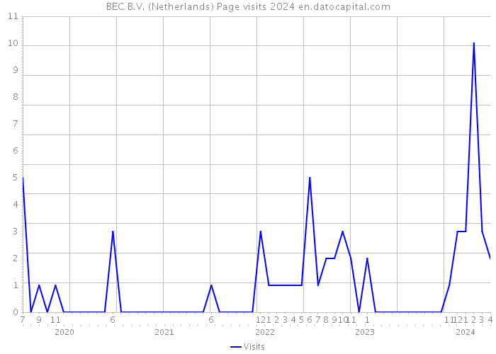 BEC B.V. (Netherlands) Page visits 2024 