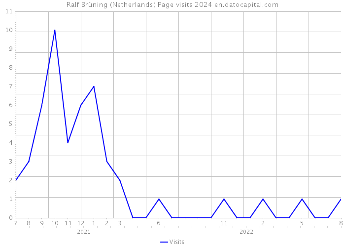 Ralf Brüning (Netherlands) Page visits 2024 