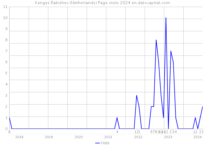 Kenges Rakishev (Netherlands) Page visits 2024 