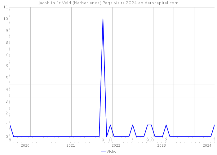 Jacob in ´t Veld (Netherlands) Page visits 2024 