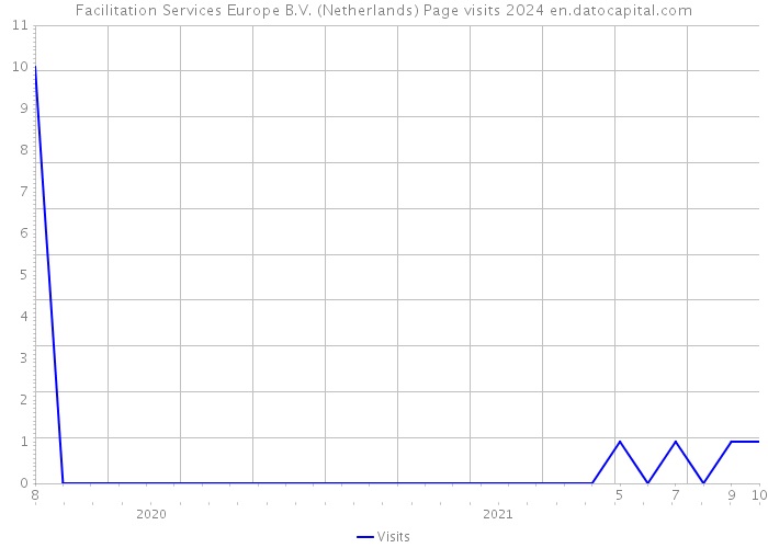 Facilitation Services Europe B.V. (Netherlands) Page visits 2024 