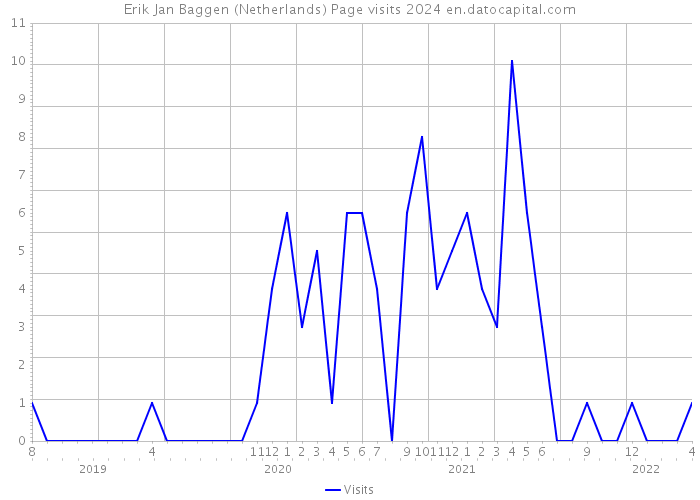 Erik Jan Baggen (Netherlands) Page visits 2024 