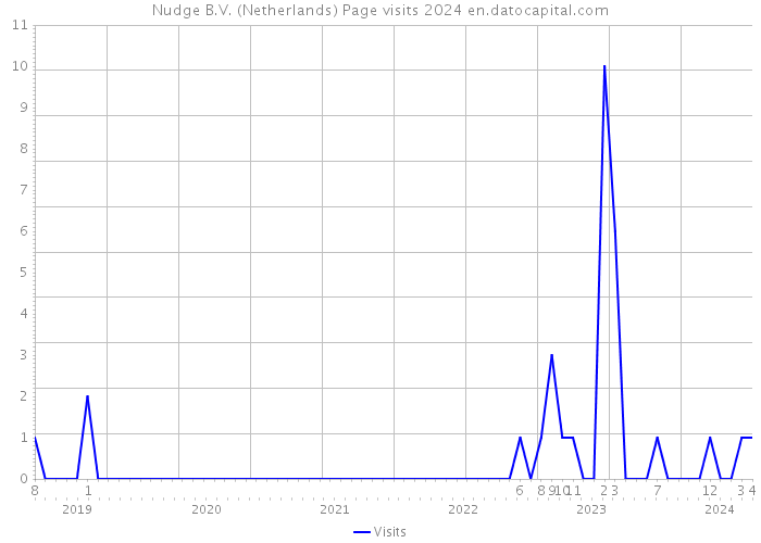 Nudge B.V. (Netherlands) Page visits 2024 