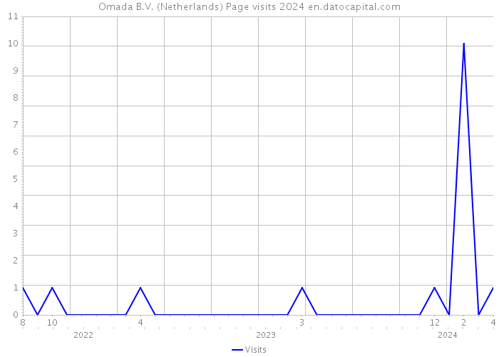 Omada B.V. (Netherlands) Page visits 2024 