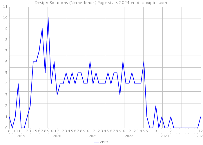Design Solutions (Netherlands) Page visits 2024 