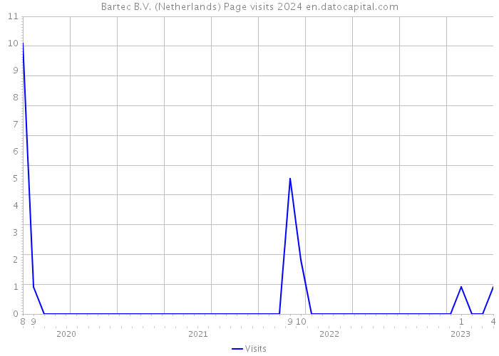 Bartec B.V. (Netherlands) Page visits 2024 