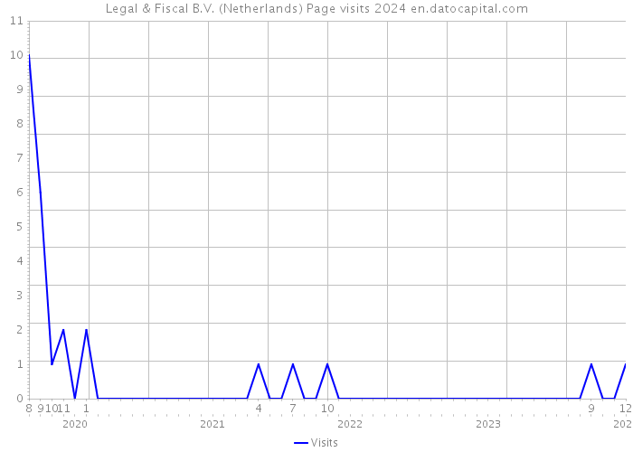 Legal & Fiscal B.V. (Netherlands) Page visits 2024 