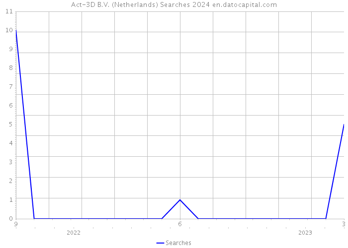 Act-3D B.V. (Netherlands) Searches 2024 