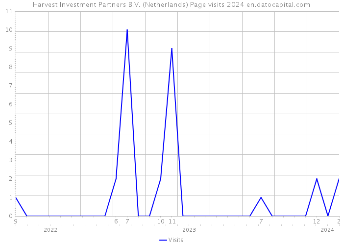 Harvest Investment Partners B.V. (Netherlands) Page visits 2024 
