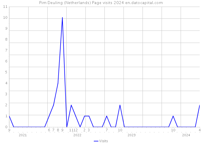 Pim Deuling (Netherlands) Page visits 2024 